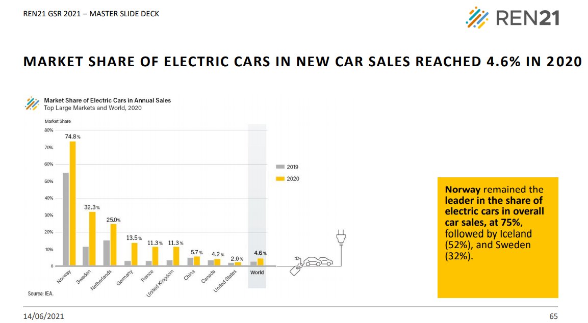 SMARTrenewNPA's tweet photo. A new report by @IEA reveals that #SMARTrenew region, #Norway remains the world lead in the % of #EVs in overall car sales at 75% with #Iceland at 52%

SMARTrenew lead @WirelessIoT will pilot #renewable infrastructure to support #EV uptake in #Ireland 

➡️https://t.co/j5NM3caf24 https://t.co/XuHV1TVxSw