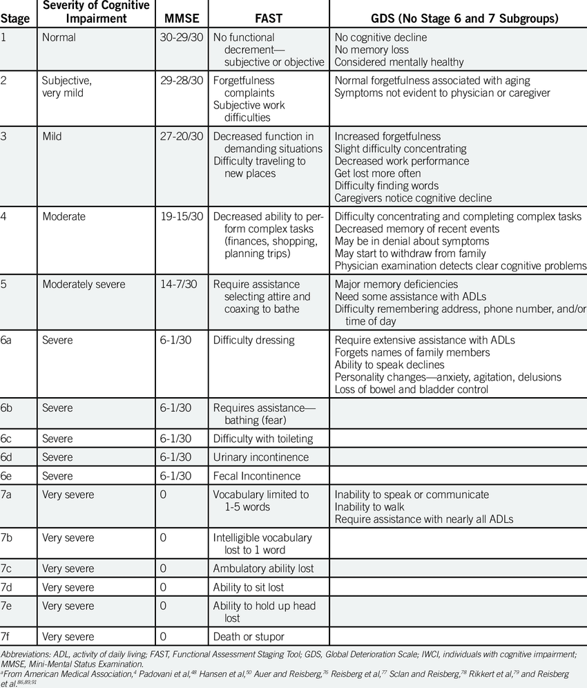 realmoshefogel's tweet photo. @goodblackdude Not an expert, just saw the cognitive decline first hand of 2 people in recent years.
I believe Biden is somewhere around 15 in the cognitive scale where 30 is normal and 1 is vegetative state. 
He need to be In a senior home at this level. https://t.co/4nyf76Zf27