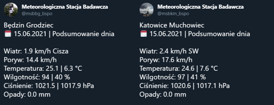 NaGraHo's tweet photo. #PodsumowanieDnia #meteorologia #dane z dnia 15.06.2021r. z badawczej stacji meteorologicznej w #katowice i w #będzin. #DavisVantagePro2 #wind #temperature #precipitation #pressure #humidity #OpenData #summary #CitizenScience https://t.co/GGLoUMOjOa