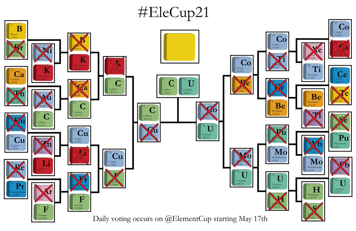 ElementCup's tweet photo. 🥁 #EleCup21 Result 🥁

Despite a strong run through the competition #TeamCopper could not overcome the life forming element #TeamCarbon who takes a commanding win.

#TeamCarbon joins #TeamUranium in the final. Congratulations #TeamCarbon!!

#Scicomm #RealtimeChem #Chemtwitter https://t.co/BRbcZN88vO