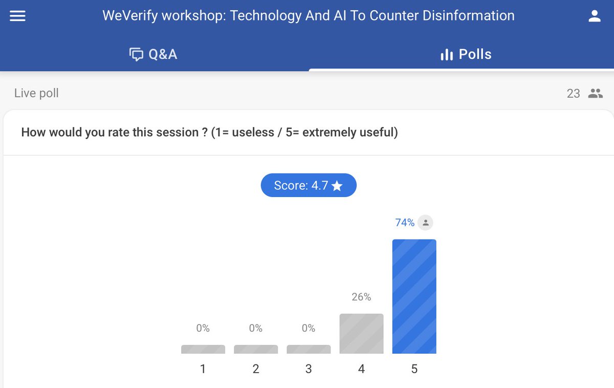 WeVerify's tweet photo. Done for the Day!
23 participants of over 100 that joined our online event "Technology and AI to Counter Disinformation" (Day 1) rated today's sessions. Here's the result: a stunning 4.7 overall!! ππ
#WeVerifyWS (also cc'in @rabalb, @sohnic & @AAlaphilippe who can't be tagged) https://t.co/WMAd27s1Zs