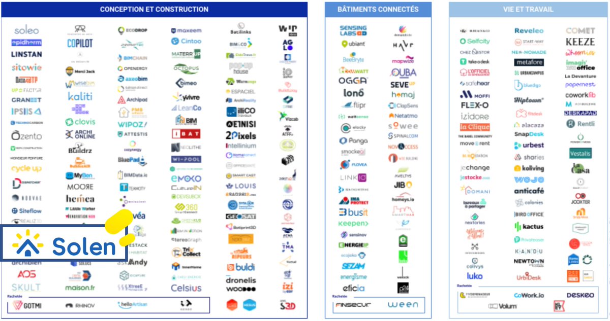 🏆 Une fois de plus, Solen a le plaisir d'être citée dans l'étude Proptech et Innovation dans l'immobilier réalisée par <a href="/Klein_Blue_P/">Klein Blue Partners</a> &amp; <a href="/CA_IDF/">Crédit Agricole IDF</a> 🙌🏼

Bravo à tous les acteurs de l'#innovation dans l'#immobilier 👏🏼👏🏼👏🏼