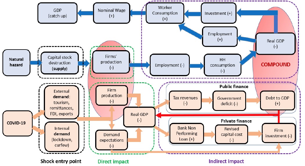 Ignoring the potential of compounding risks like climate change could be a major blind spot in the COVID-19 recovery. How can countries be better prepared? Blog:  wrld.bg/chDG50FajtA