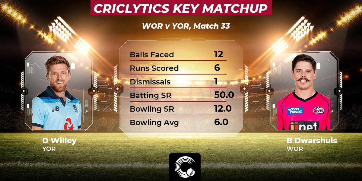 weRcricket's tweet photo. Who will come out on top? Here's the key matchup for today's #WORvYOR game.
David Willey vs Ben Dwarshuis
Balls faced: 12
Runs scored: 6
Dismissals: 1
For more matchups ๐ https://t.co/IBYYfMq0xr
#TC #YORvWOR #WORvsYOR #YORvsWOR https://t.co/ZZVE9ehQxc
