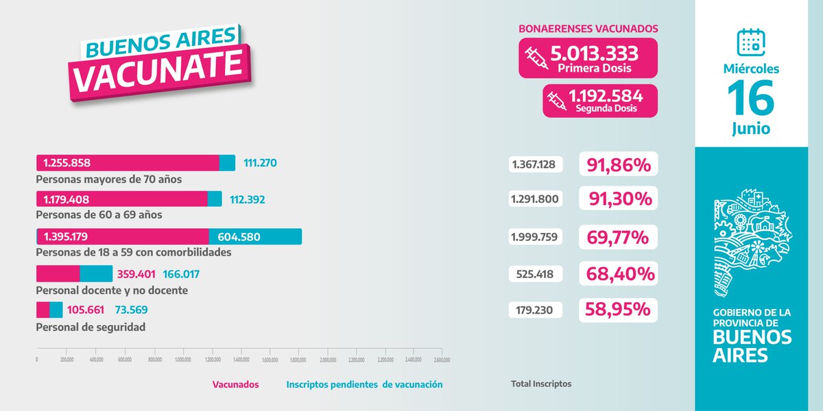 Compartimos el informe de la cantidad de personas vacunadas hasta el momento.

#BuenosAiresVacunate