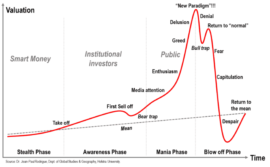 CryptoCrash4's tweet image. At the end of that Wyckoff accumulation pattern there was a bear trap before BTC started rising from 31k to 40k.
I think this dip in BTC was just the first sell off, and now that we have seen the bear trap play out, I expect BTC to continue its bull run into the mania phase