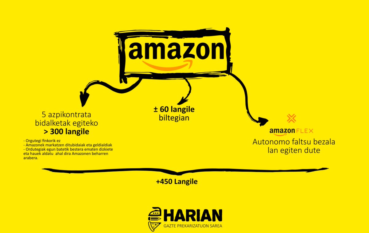 🟡Langileak atomizatu nahi ditu enpresak azpikontrata eta autonomo faltsuen bidez. 

🟡Autonomo faltsuen figura zabaldu nahi du kapitalak eremu guztietara. 

🟡Ordutegi zatituek edo ordutegi ezak eta kaleratzeko erraztasunak langileon antolatzeko gaitasunak mugatzen ditu.