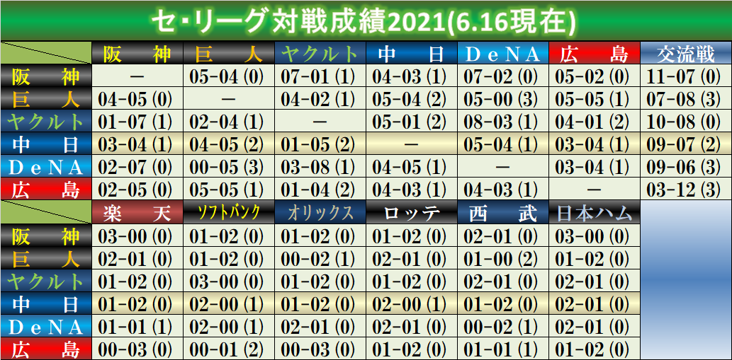 しーと セ対戦成績21 6 16 広島が日本ハムに敗れ 交流戦が全日程終了 セが勝ち越したチーム 楽天 阪神 巨人 ソフトバンク ヤクルト 中日 Dena オリックス Dena ロッテ 巨人 中日 Dena 西武 阪神 ヤクルト 日本ハム 阪神 ヤクルト 中日