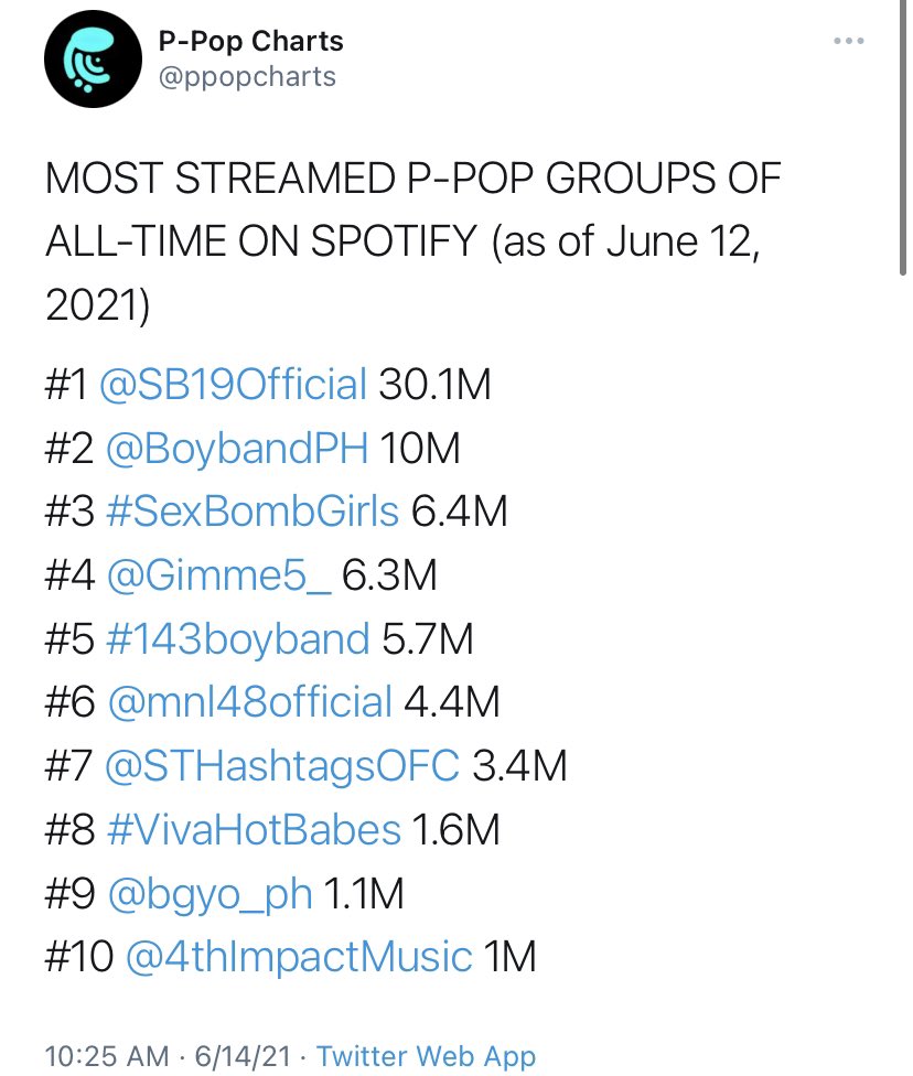 WLRUSSELLOFC's tweet photo. BoybandPH ranks at #2 on the Most Streamed P-Pop Groups of all-time on Spotify 🥺💙 

@BoybandPH 
@rusreymusic @boyband_tristan @imjoaoconz @boyband_nielm @iamfordvalencia https://t.co/89sjf6QxrR