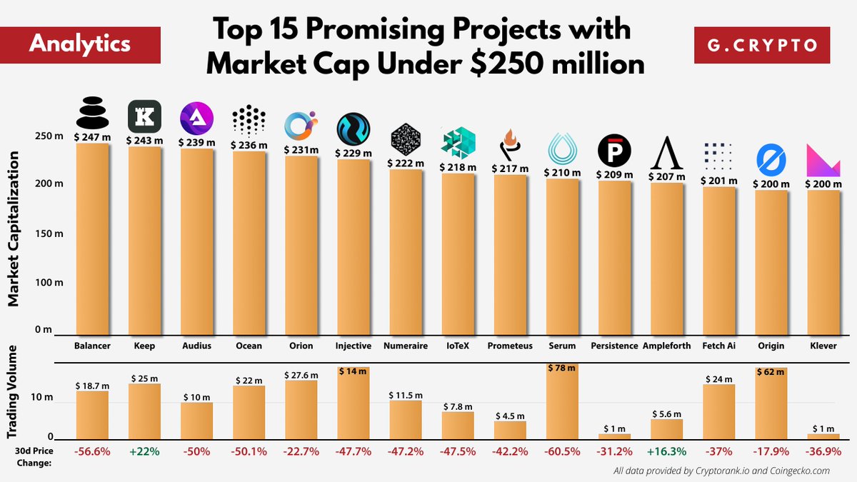 GCryptoBen's tweet image. Top 15 Promising Projects with Market Cap Under $250 million

We made a list of the top 15 projects, in our opinion, with a current market cap under $250 million, which to take a closer look at.

$BAL $KEEP $AUDIO $OCEAN $ORN $INJ $NMR $IOTX $PROM $SRM $XPRT $AMPL $FET $OGN $KLV