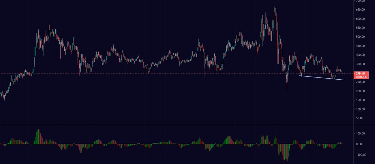 sameoldMrX's tweet photo. $AAVE please hold this level or the next target is below $200 https://t.co/WzTsW1PQ0E