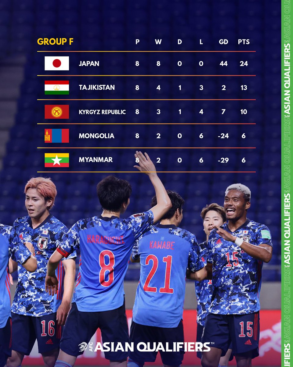 Afcアジアカップ公式 Fifaワールドカップカタール22アジア2次予選兼afcアジアカップ中国23予選 グループf 最終順位表 Asianqualifiers