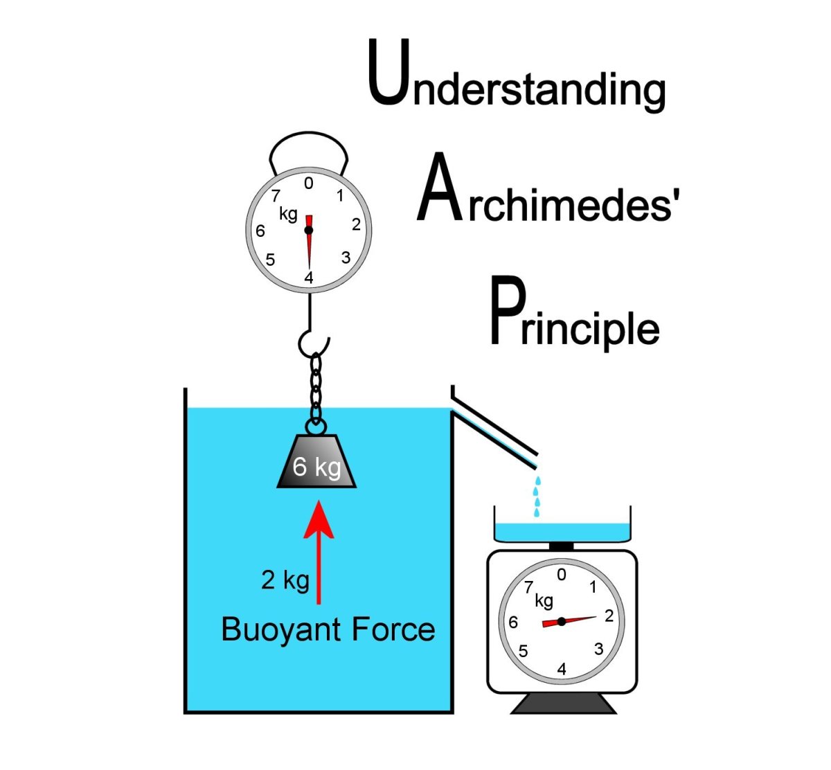 MathGuides's tweet image. How many balloons would it take to lift a human?
Understanding the Archimedes&apos;s principle.
owlcation.com/stem/The-Archi…
#science #physics #STEM