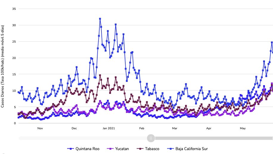 Casos #COVID19 siguen subiendo en Quintana Roo, Yucatán, Tabasco, BCS. En los dos primeros los niveles ya son mayores a los de enero. Si no se toman medidas drásticas ya, seguirán en aumento y se propagarán al resto del país. La vacunación actual no detendrá una nueva ola.
