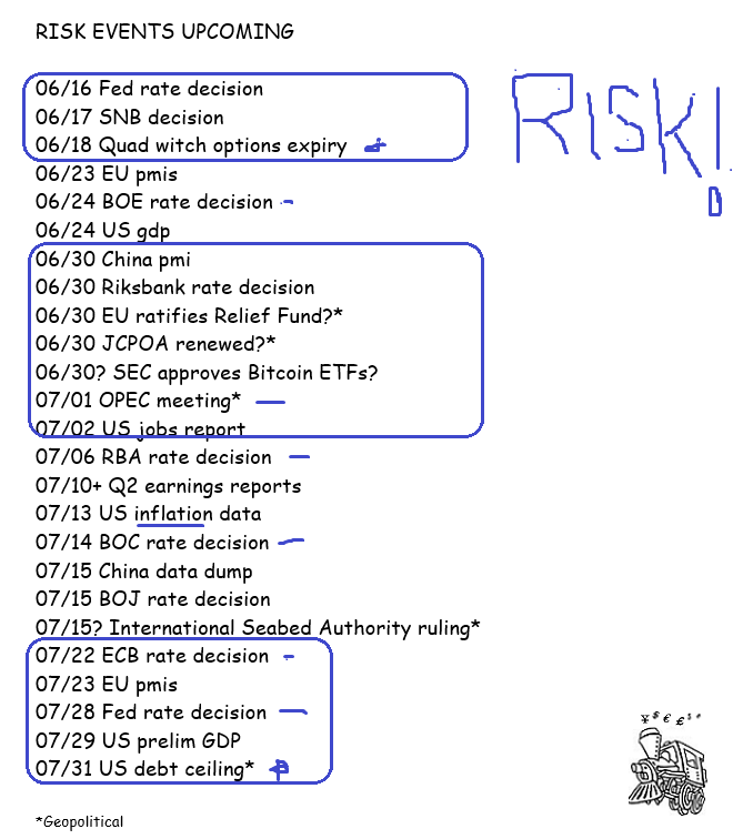 piptrain's tweet photo. π£ #RiskEvents Upcoming UPDATED THRU JULY.
But its the UNKNOWN UNKNOWNS that shock markets most.
#Inflation #China #Infrastructure #COVID19 π #OPEC #NIRP #DebtCeiling #JCPOA https://t.co/jetI5c15Yf