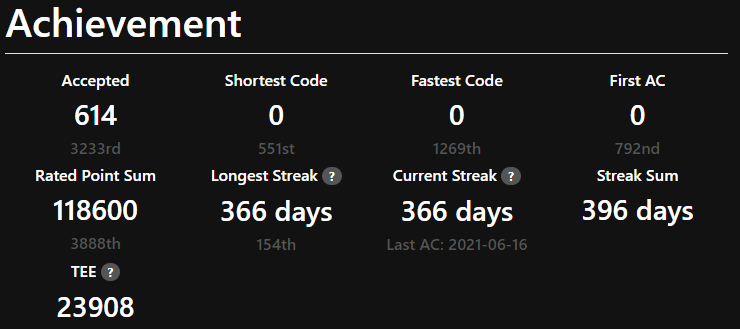 artechum's tweet photo. 当初目標にしていた Streak=366days を達成したので切ります。ゼロからコードを書くことや数学問への抵抗が減りました！ありがとう Streak https://t.co/7Rr1reTpbS