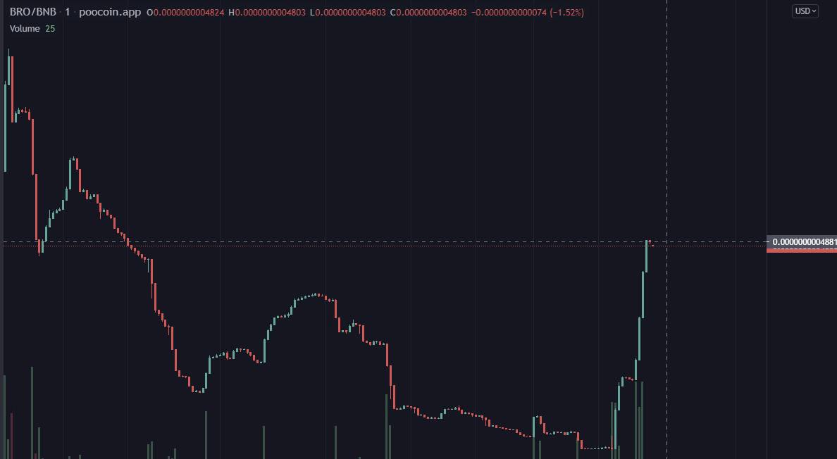 BroCoin_'s tweet image. #Brocoin to the moon 🚀

We cross 300k Market cap 🚀 it's gonna huge pump because big news coming next week 🚀

We re going to blast this Crypto market 🚀

#BSC #BinanceSmartChain #Bitcoin