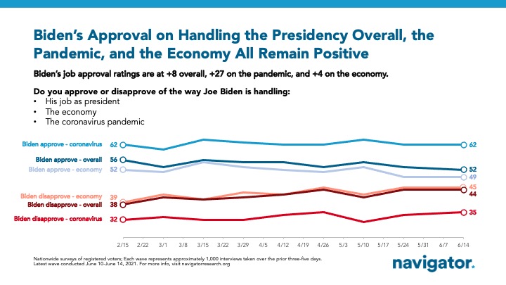 NEW POLLING:
@POTUS continues to earn net positive approval ratings across the board.
--> 52% approve of Biden's overall job performance
--> 49% approve of his handling of the economy
--> 62% approve of how he has handled the pandemic https://t.co/iE74EWbRvU