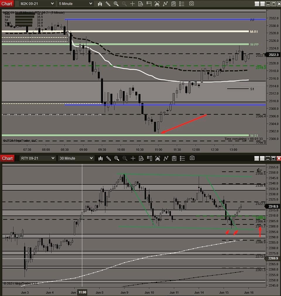 MartialChartist's tweet photo. A clinic yesterday in the Russell and her sub-ecosystem. Real edge is so clear that most of it is visible in advance and independent of path. #NoHindSight #PointsNotTicks $RTY_F https://t.co/nDqPv5cJsu