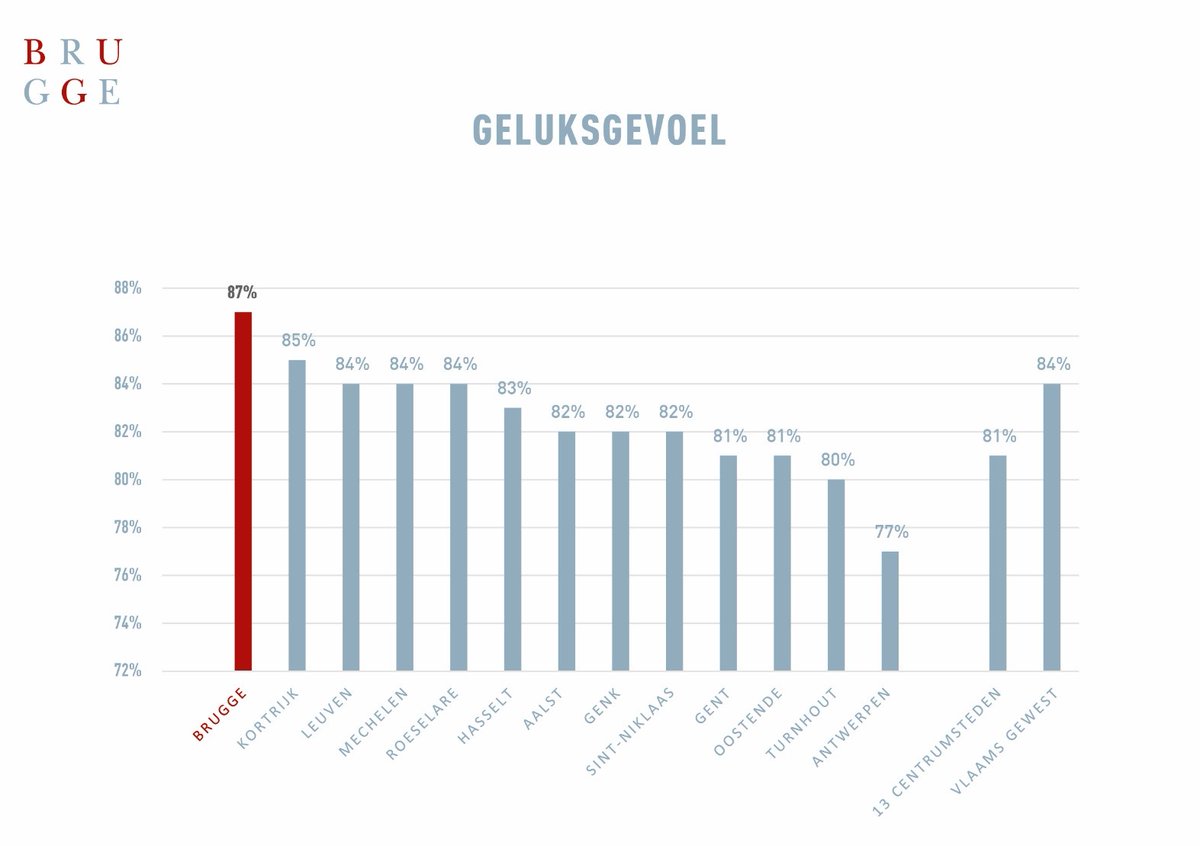 StadBrugge's tweet photo. ❤️Brugge is de meest fiere & gelukkigste van alle centrumsteden volgens de #Stadsmonitor!😊 Ook op onderstaande scoren we uitmuntend:
✔️Vertrouwen in het bestuur
✔️Communicatie/diensten
✔️Aanbod @ccbrugge, @bibbrugge, onderwijs, jongerenvoorzieningen
Meer: https://t.co/997MAA813M https://t.co/qzkJ4gZ7ol