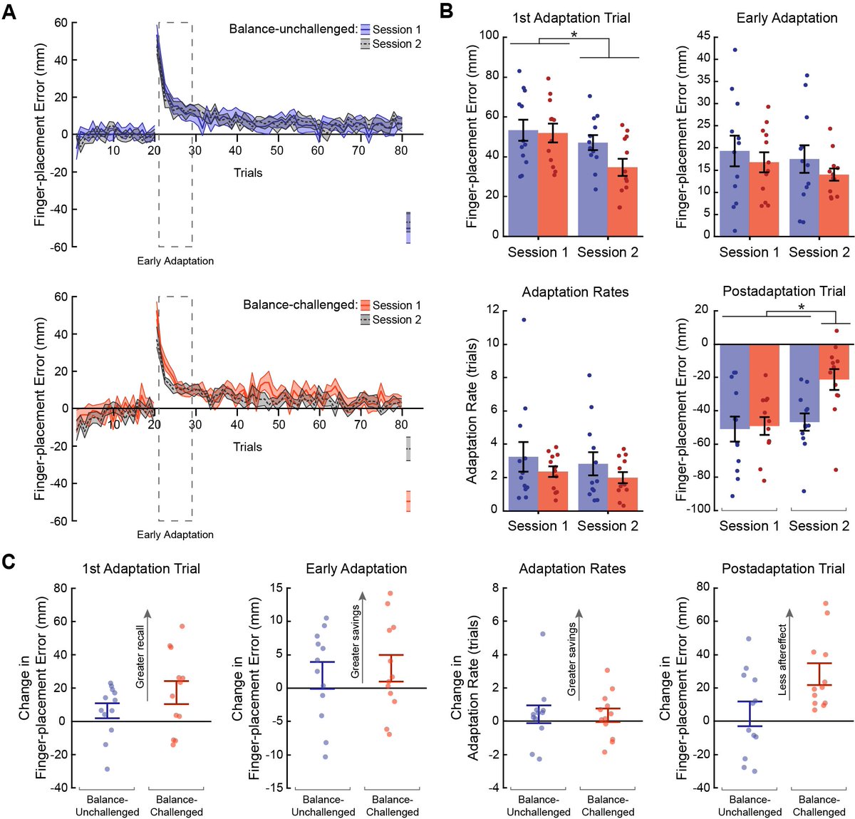 SMNLab's tweet photo. For reaching, we found evidence of initial recall, though neither group demonstrated savings (Fig.1). In contrast, both walking groups showed recall and savings. Additionally, we found that challenging balance enhanced savings during walking (Fig.2). https://t.co/qk4hSSvCfv