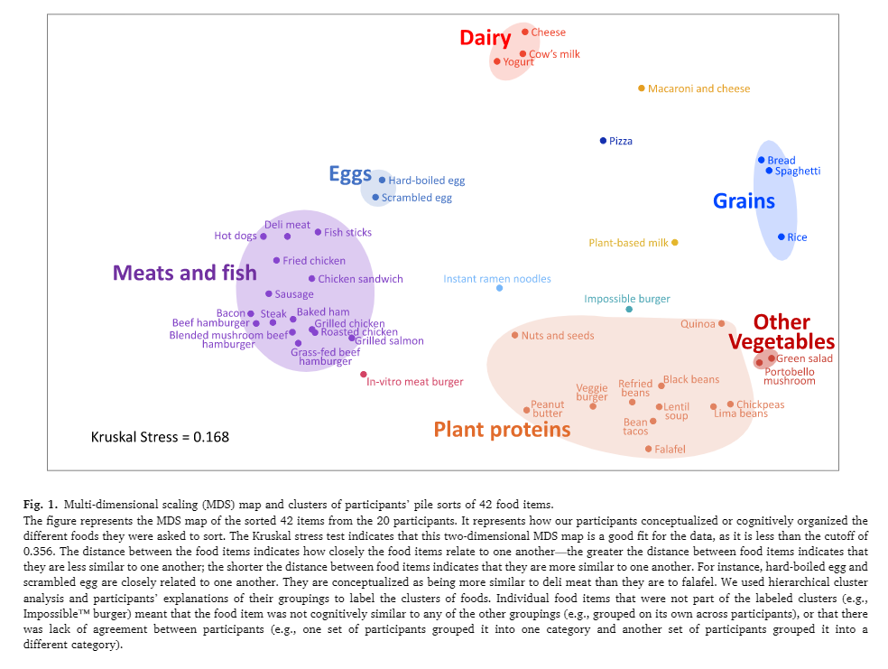 DanielHazley's tweet photo. Nice study on food decisions

🏅Unsurprisingly: Price, taste, health and time on top
♻️Ethical/Env low on the priority list 
🍔Little agreement on how to classify Alt meats
🤷Low &amp; no consensus on what foods are 'healthy' &amp; 'sustainable', respectively

👉https://t.co/7YLuvdC9mi https://t.co/NlcTfPZbdY