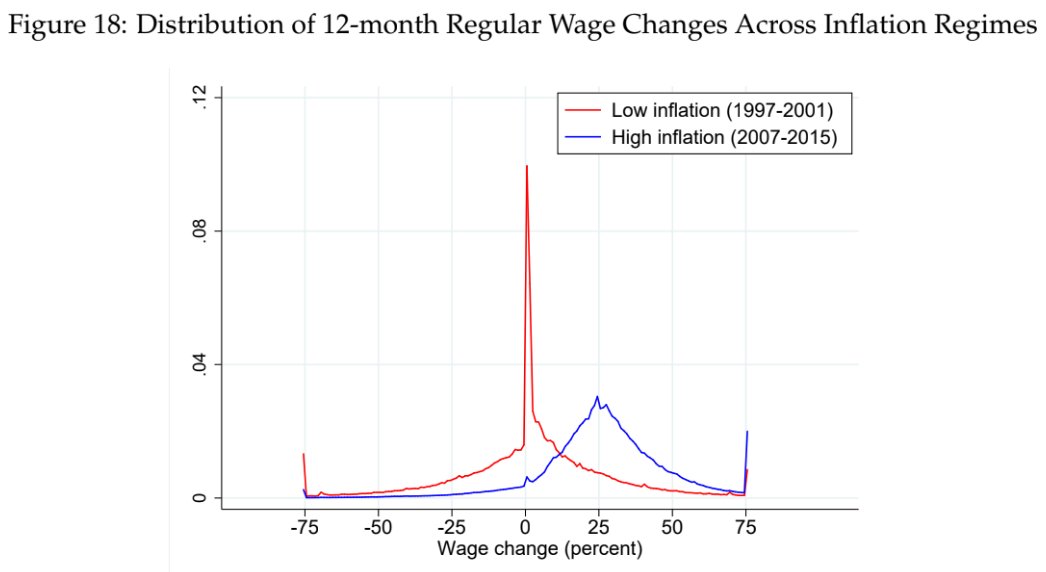 mv1937's tweet photo. Están buenísimos estos gráficos de Blanco @berniastarloa Drenik @economoser Trupkin acá https://t.co/46EwkIWbON
Muestran que al pasar a un régimen inflacionario, se duplica la frecuencia de salarios que cambian en un mes dado, y la masa "faltante" de cambios <0 desaparece https://t.co/TKLN7bSgk9