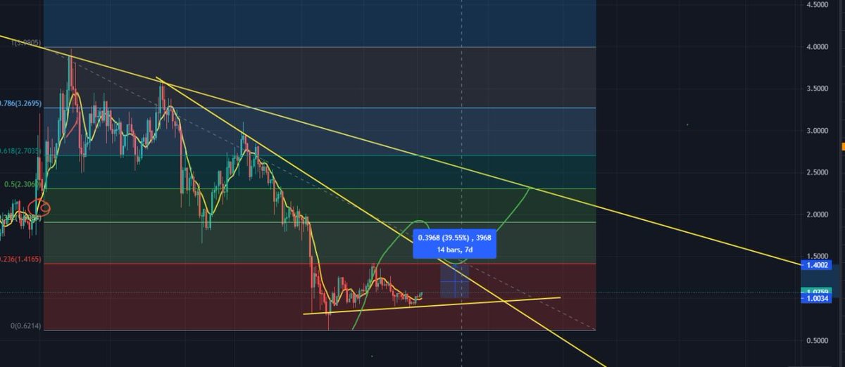 vietlinh1999's tweet photo. #SFP #Walelt #sclaping $Sfp #Bitcoin #Crypto #Binance
Buy: 1$ -1.1$ 

Stoploss : 0.85$

Target 1.4$-  1.88$-  2.3$ https://t.co/slVJyV8UXJ