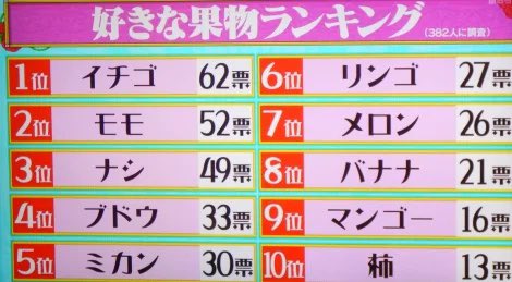 ひまら 水曜日のダウンタウンで集計された好きな果物ランキング1位 3位に反応しちゃうオタク T Co Uepua7taxv Twitter