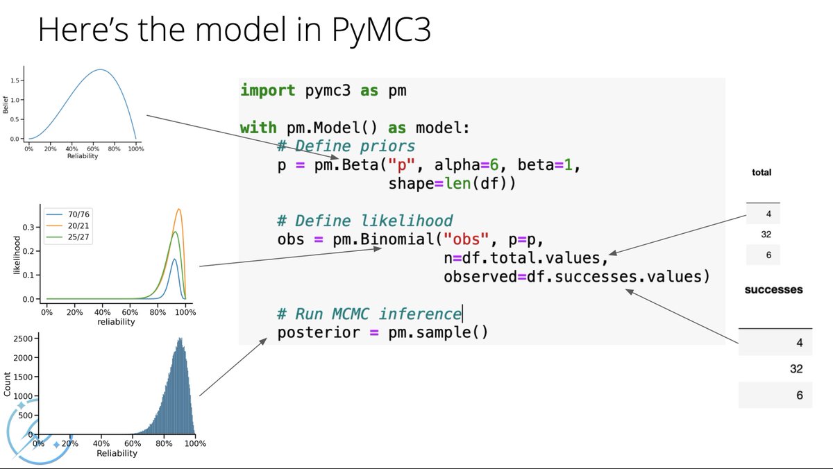 twiecki's tweet image. Slides to my Insurance Data Science keynote talk: "Bayesian Decision Making Lifts off with #PyMC3" docs.google.com/presentation/d…