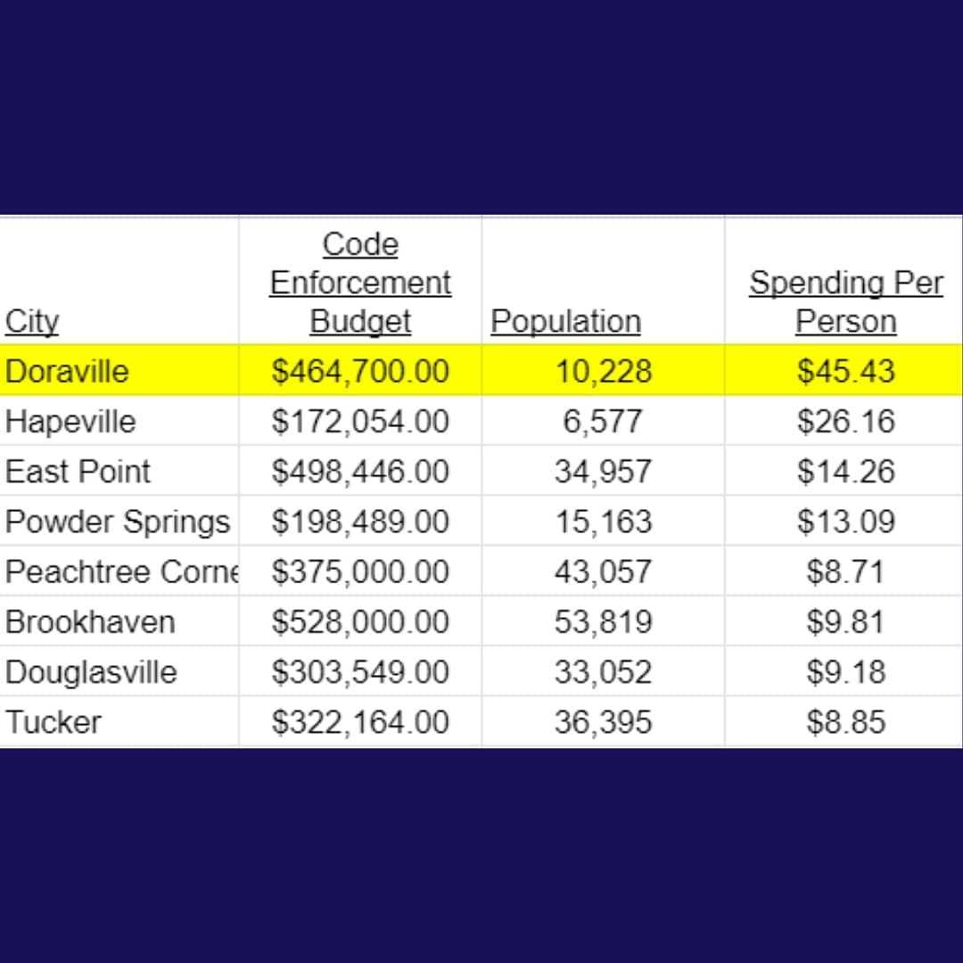 RCohenMorris's tweet photo. The City of Doraville needs to change how we spend your money, starting with #CodeEnforcement but also the #MunicipalCourt.

Which one of these cities is not like the others? 🧐🧐🧐

#budget https://t.co/0Cb29ZTf2i