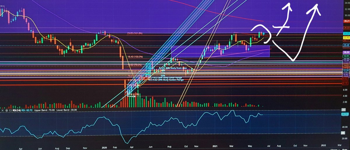 _Stock_Hawk's tweet photo. #oilprice #oil #energy #OPEC 
#HAL 
$HAL Nice break, going up to 32-36 if breaks 25-26 https://t.co/wcxr6NC12r
