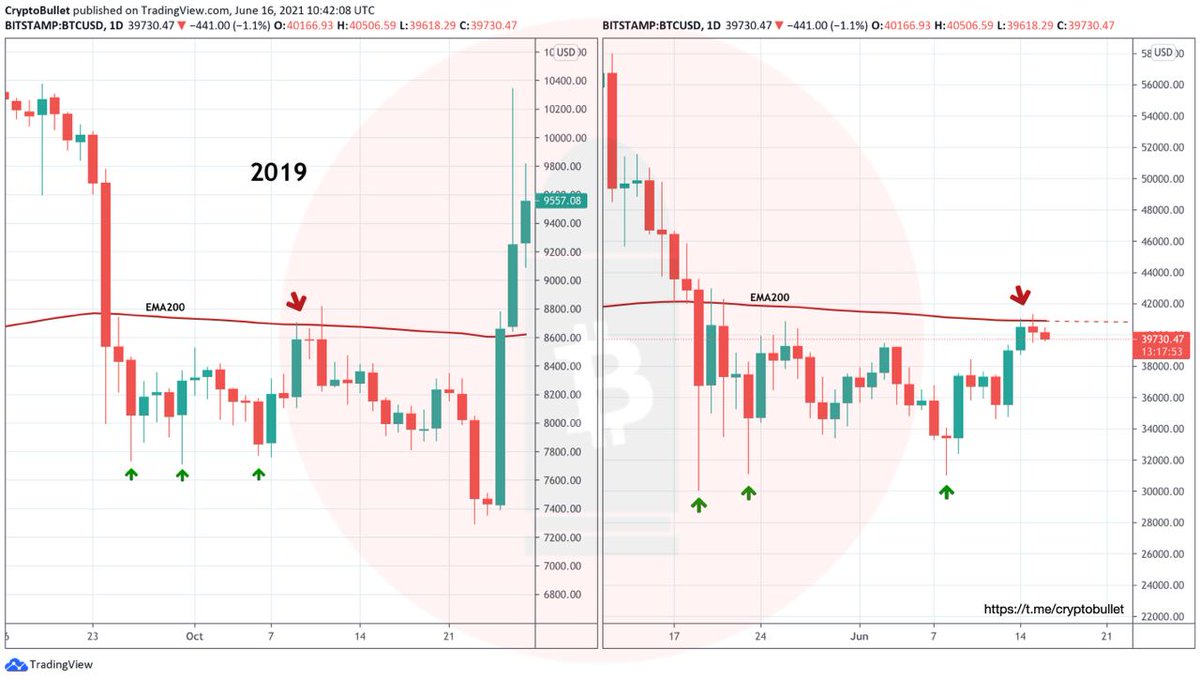 OnlyCrypto13's tweet photo. #BTC

We really need to break above the EMA200 ASAP https://t.co/NuNWi47Opk