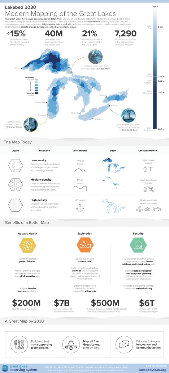 RealGLOS's tweet photo. Today, only 5% of the Great Lakes are mapped at high-density, leaving big areas of unknowns across our lakefloor. 

We created this infographic to explore what it will take to complete this map. 

https://t.co/ESeXPbB664

More at https://t.co/Fka9gyZuqK https://t.co/xMhABEHKHE