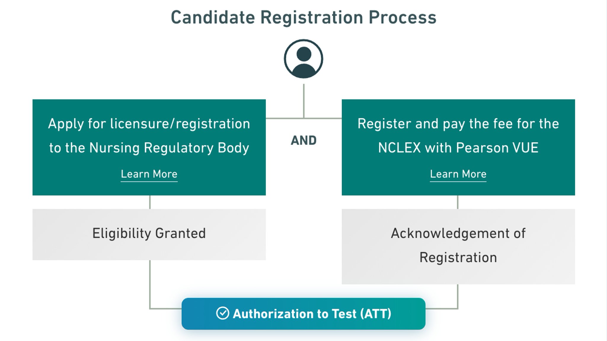 NCLEX NCSBN on Twitter "WednesdayWisdom Getting ready to take the 