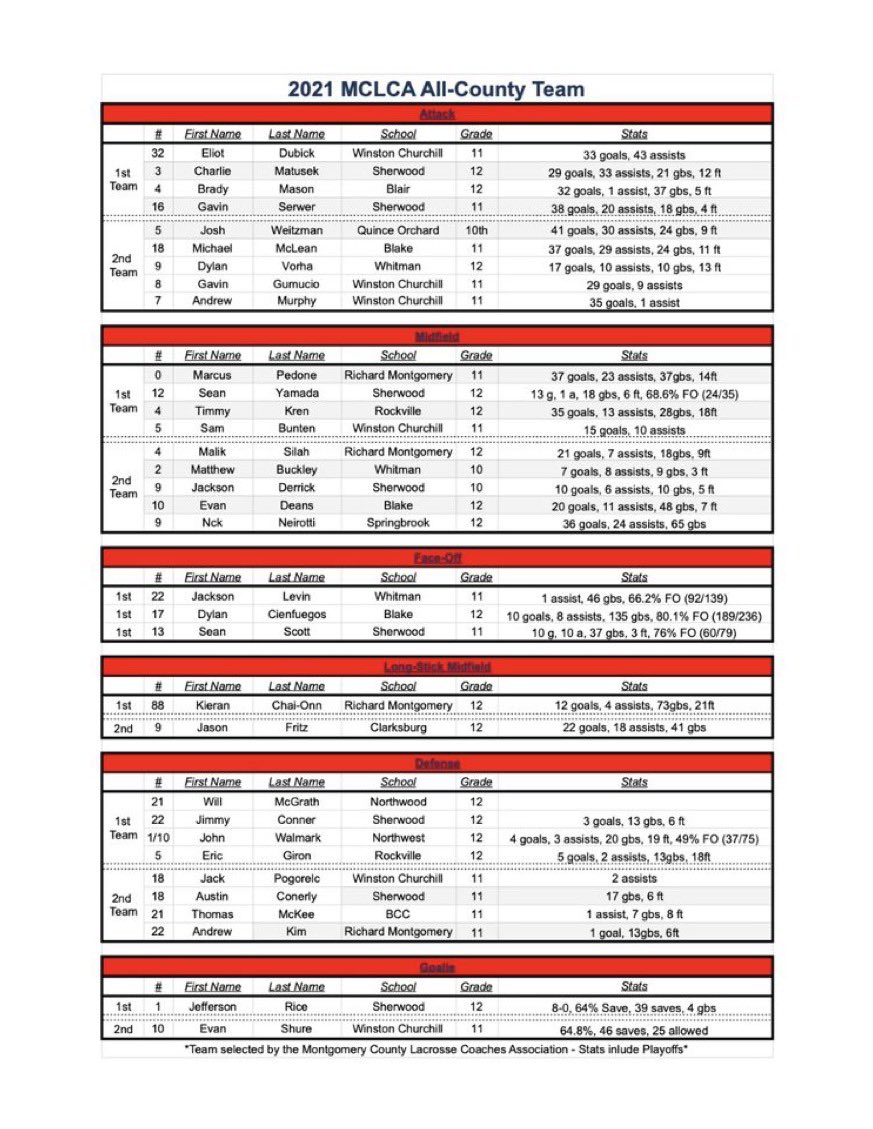 Congratulations to Eric Giron on making the 2021 MCLCA All-County Team as a 1st-team defender!            🖤🧡🥍🥍 #RHSBoysLax #HornsUp
