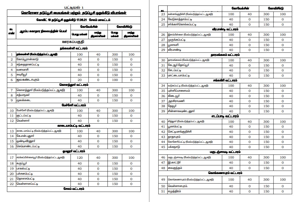 AIRNews_Chennai's tweet photo. சேலம் மாவட்டத்தில், நாளை 17.06.2021  கோவிட் தடுப்பூசி முகாம் நடைபெறும் இடங்கள். https://t.co/E35PWSjZLB