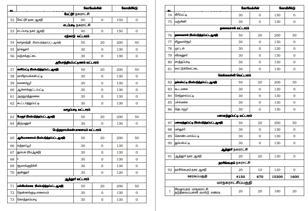 AIRNews_Chennai's tweet photo. சேலம் மாவட்டத்தில், நாளை 17.06.2021  கோவிட் தடுப்பூசி முகாம் நடைபெறும் இடங்கள். https://t.co/E35PWSjZLB
