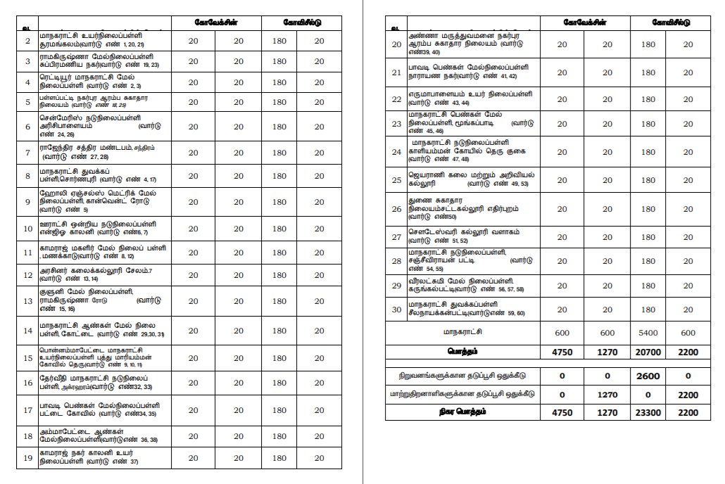 AIRNews_Chennai's tweet photo. சேலம் மாவட்டத்தில், நாளை 17.06.2021  கோவிட் தடுப்பூசி முகாம் நடைபெறும் இடங்கள். https://t.co/E35PWSjZLB