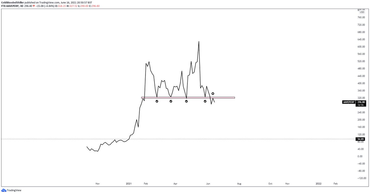 ColdBloodShill's tweet photo. WTB $AAVE $95 https://t.co/o6QjDNiSMp