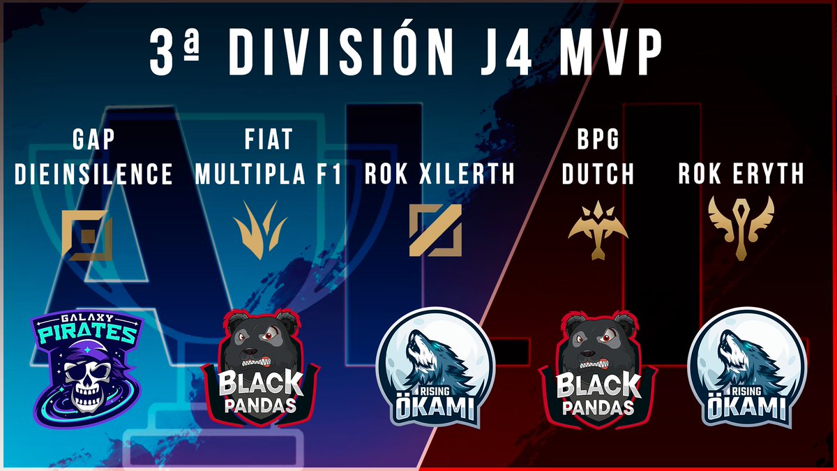 Jugadores destacados de la Jornada 4 en 3ª División! Enhorabuena <a href="/galaxy_pirates/">Galaxy Pirates</a> <a href="/esports_pandas/">Black Pandas Gaming</a> <a href="/OkamiRising/">Rising Ökami</a> 🎉

#Jornada4 #4ªdivisión