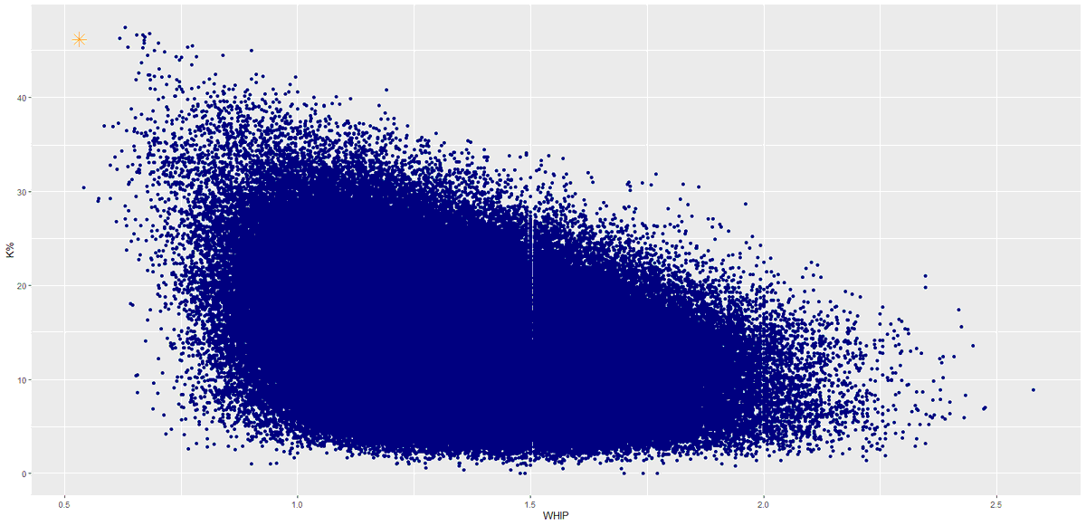 MLBRandomStats's tweet photo. Since 1920, there have been 340,000 instances of a pitcher throwing 40+ innings in a 10 appearance span.

Here they are graphed by strikeout percentage (up = more K's) and WHIP (left = fewer baserunners).

Jacob deGrom (orange star), is on one of the most dominant stretches ever. https://t.co/IjIt2eDPUW