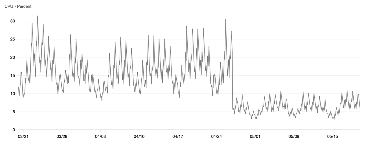 Coggle (@coggleit) on Twitter photo New blog post - how a <a href="/b0rk/">🔎Julia Evans🔍</a> debugging mystery lead (indirectly) to 40% faster requests, and a cautionary tale in checking defaults! bloggle.coggle.it/post/654161468… New blog post - how a <a href="/b0rk/">🔎Julia Evans🔍</a> debugging mystery lead (indirectly) to 40% faster requests, and a cautionary tale in checking defaults! bloggle.coggle.it/post/654161468…