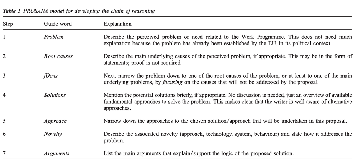 WriteThatPhD's tweet photo. How to write a convincing research proposal + the key role of a chain of reasoning https://t.co/XgWnckdfi3 #phdchat #phdadvice #phdforum #phdlife #ecrchat #acwri https://t.co/0pVg7ch7Y6