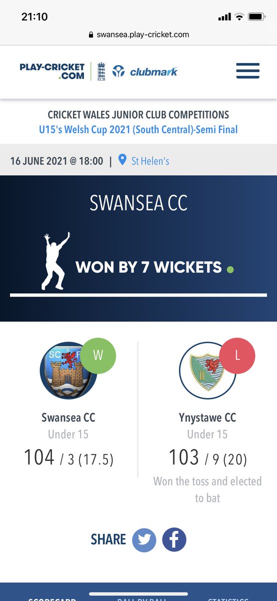Fantastic win tonight for our u15s

Welsh Cup SF beating a very gd <a href="/ynystawe_ycc/">YCC - Ynystawe CC</a> <a href="/YCC_Juniors/">Ynystawe Cricket Club Juniors</a> side

Some brilliant performances, 🔴<a href="/riocreamer1/">riocreamer</a> 4-2-9-2 &amp; 
🔴Logan Jenkins 4-0-19-2 

🏏James Lester 51 not out 
🏏Cai Lewis Hughes 21

To see us through to the South Central Final
