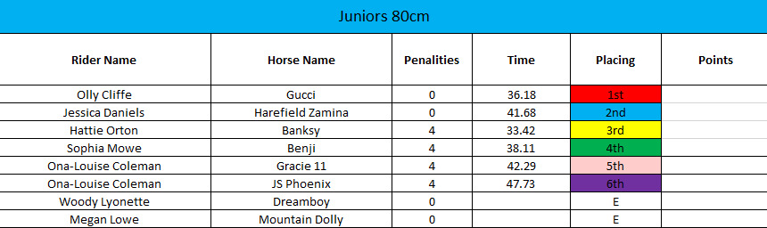 KelsallHillEque's tweet photo. 🐴RESULTS FOR THE JUNIORS 80CM CLASS🐴
🥇Olly Cliffe riding Gucci
🥈Jessica Daniels riding Harefield Zamina
🥉Hattie Orton riding Banksy
#itskelsall #kelsallhill #jumpit #winit #loveit #ponies #juniors https://t.co/LToxSxJ96W