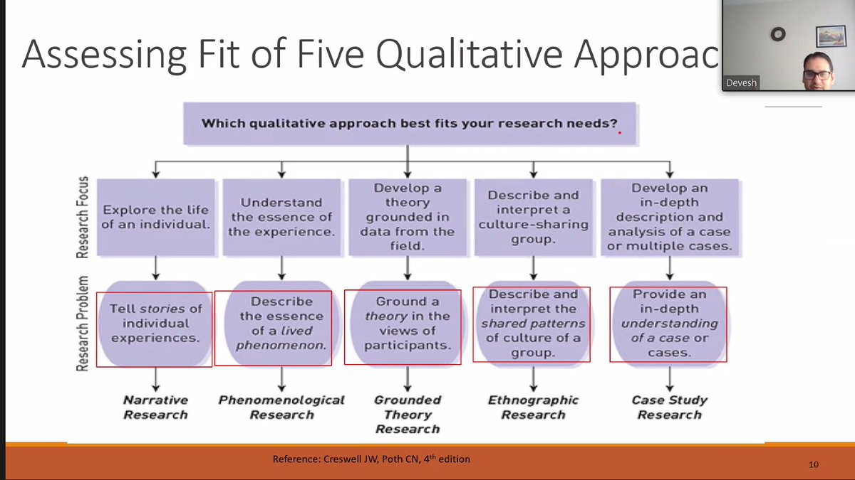 Linda_E_Carlson's tweet photo. @DeOberoi provides an excellent workshop on #qualitative #research methods - part of a series for the #CarlsonLab. We are doing more of these #mixedMethods studies and all need to get up to speed! Step one: Choosing your research purpose and approach. https://t.co/iNkjpwHxX2