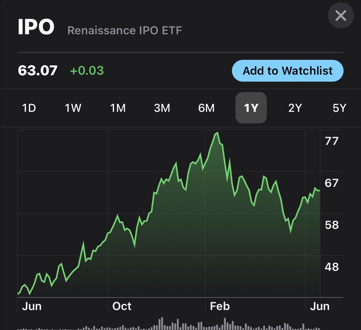 GucciVR's tweet photo. IPO: Renaissance IPO ETF 👶🏻

- Invests in companies that recently have become public, removes them from holdings after being public for 2 years. 

- Invested in the newest trending names in the market. 

- Invested in companies like CoinBase, Roblox, Airbnb, Zoom, DoorDash, etc. https://t.co/GG9ErKFztX