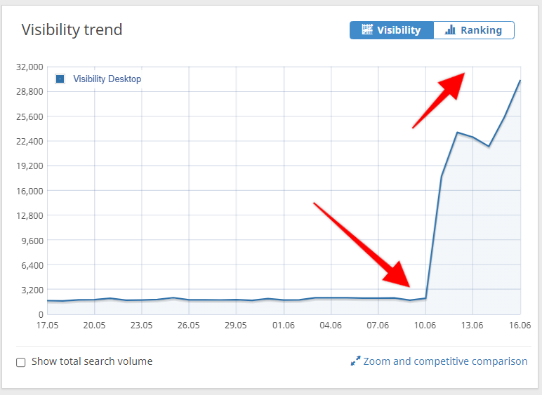 josephskahn's tweet photo. getting ahead of the #corevitals curve paid off massively for our #seo and #digitalmarketing results. Boom! https://t.co/EttJOvSJJ0