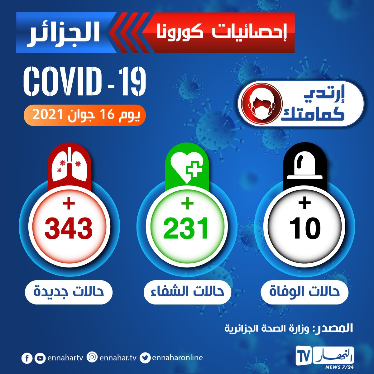 ennaharonline's tweet photo. 📌أخر أرقام #كورونا_في_الجزائر 👈👈16 جــــــوان 2021
 #coronavirusalgerie #COVID19dz https://t.co/8iBjIm1odq